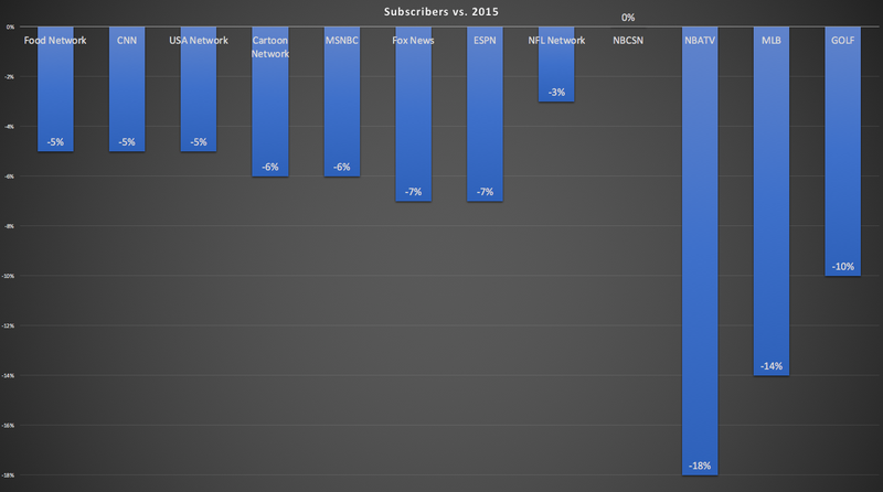 Illustration for article titled There Is No Evidence Whatsoever That ESPN Is Losing Subscribers Due To Its "Politics"